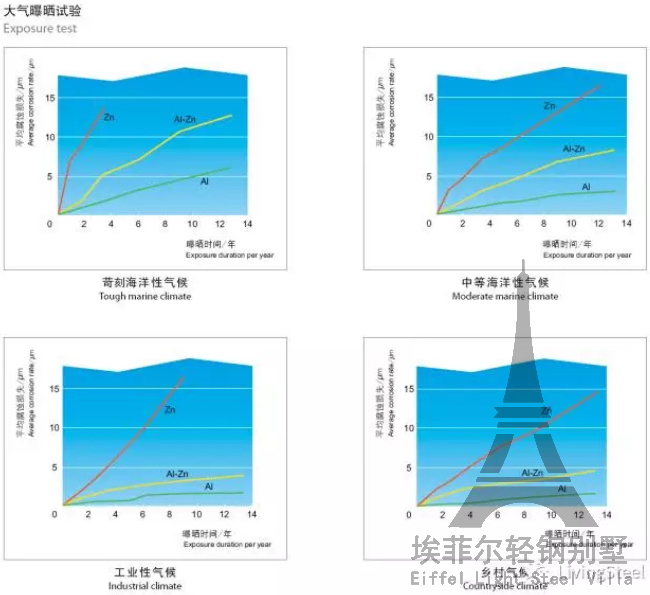 輕鋼別墅大氣暴曬試驗(yàn)數(shù)據(jù)
