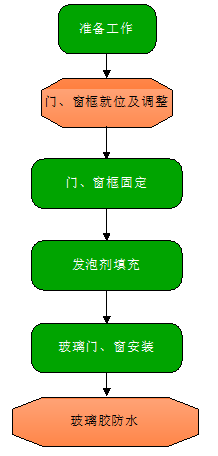 輕鋼別墅（房屋）門、窗戶施工流程圖