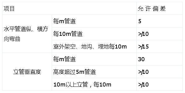 輕鋼別墅（房屋）聚丙烯管安裝允許偏差（mm）表